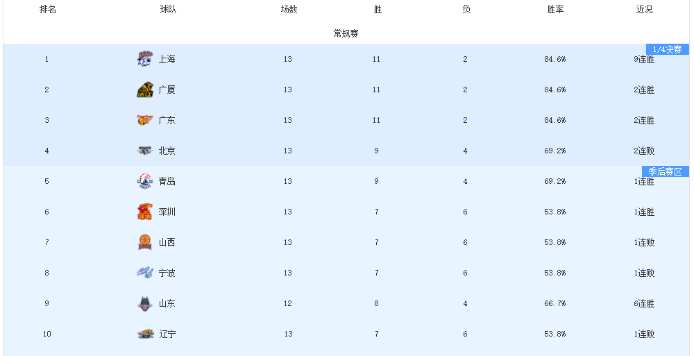 PG电子app下载-CBA开赛至今，已有五名教练下课，下一位会是谁？这几人很危险